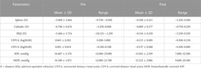 Change in the corneal material mechanical property for small incision lenticule extraction surgery